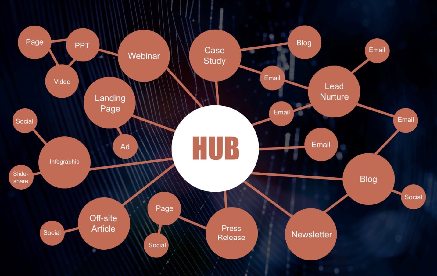 Elevating Your Bank’s SEO Strategy: The Power of the Hub and Spoke Approach